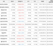 가상화폐 비트코인 0.23% 상승, 샌드박스 29.38% 상승