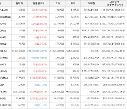 가상화폐 비트코인 -0.39% 하락, 샌드박스 34.23% 상승