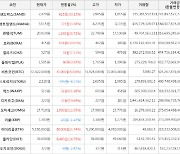 가상화폐 비트코인(+0.04%), 샌드박스(+33.15%)