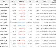 가상화폐 보라 상승세.. 전일대비 +37.5%