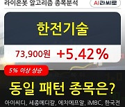 한전기술, 전일대비 5.42% 상승.. 최근 주가 상승흐름 유지