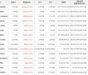 가상화폐 비트코인 257,000원 상승한 72,658,000원에 거래