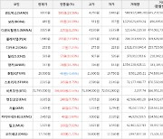 가상화폐 비트코인 72,795,000원(+0.54%) 거래중