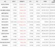 가상화폐 비트코인 2,501,000원 상승한 74,902,000원에 거래