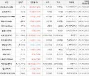 가상화폐 비트코인 2,276,000원 상승한 74,677,000원에 거래