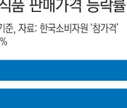 "올라만 가는 생활물가..아득합니다"