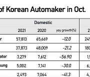 Korea's car shipments dip over 20% on year in Oct amid chip shortage