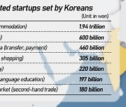 Korean startups pull in record $4 bn from foreign capital this year