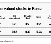 Posco, Hyundai Steel, petrochemical stocks touted as candidates to beat the bear