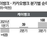 정부 대출규제가 인터넷은행 호실적 이끌었네