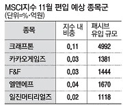 크래프톤·카카오게임즈, 이달 MSCI 편입 유력