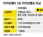 그룹 내 '라이벌' 카카오페이 vs 카뱅, 시총 경쟁 불붙는다