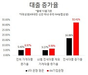 기업은행 전세대출 폭증..국책은행에서 가계대출 중단되나