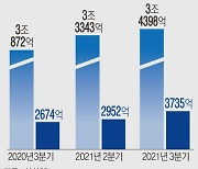 삼성SDI, 3분기 역대 최대 매출·영업익..車배터리 연속 흑자(종합2보)