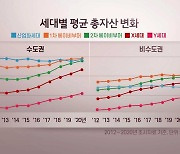 "X세대, 자산 가장 빠르게 불려..Y세대 가장 더뎌"