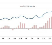 충북, 소비자 물가 오르고 기업경기 악화