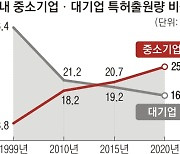 특허출원 작년 22만건.. 20년 새 2.8배 급증, 中企 특허수명 92.2%.. 특허 품질 수준 향상