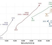 "X세대 자산 가장 빨리 늘려..Y세대와 격차"