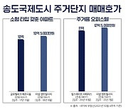 송도국제도시, 소형 아파트도 10억 호가..합리적인 가격의 신규 주거단지 눈길