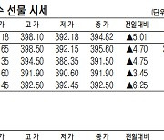 [표]코스피200지수 국채·달러 선물 시세(11월 2일)