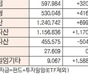 [표]유형별 펀드 자금 동향(11월 1일)