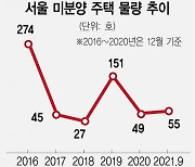 5년새 274→55가구..서울 미분양도 씨 말라