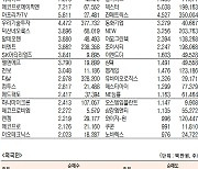 [표]코스닥 기관·외국인·개인 순매수·도 상위종목(11월 2일-최종치)