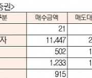 [표]유가증권 코스닥 투자주체별 매매동향(11월 2일-최종치)