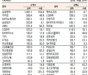 [표]유가증권 기관·외국인·개인 순매수·도 상위종목(11월 2일-최종치)