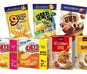 오리온, 가성비 강화 제품 매출 증가