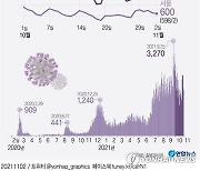 [그래픽] 코로나19 신규 확진자 추이