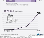 [그래픽] 코로나19 예방접종 현황