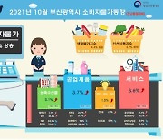 10월 동남권 소비자 물가 껑충..작년 대비 3.1∼3.3% 상승