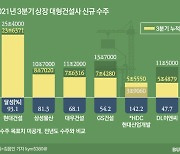 벌써 곳간 거의 채운 현대건설..반 못 채운 DL이앤씨 '진땀'