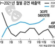 "터널 끝 보인다"..공연 매출, 코로나 이후 첫 月 300억 돌파