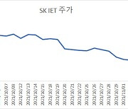 SKIET에 무슨일이..한 달 새 30% 하락