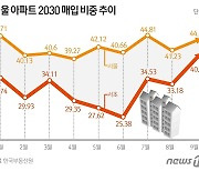 2030 서울 매수세, 강남3구까지 번지나..서초구 매입 비중 40% 첫 돌파