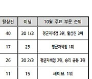 10월 MVP는 누구? 미란다,이인복,멩덴,정해영,알테어,전준우 경쟁