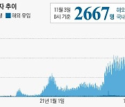 2일 국내 신규 코로나 확진자 2667명