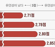 국내 기업 10곳 중 4곳 "노동시장 유연성 떨어져 신규 채용도 어려워"