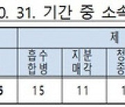 대기업계열사 석달새 52개 증가..카카오, 신규 편입 14개로 최다