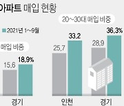 수도권 아파트 사들인 MZ세대.. 부동산 급랭속 불안한 '영끌족'