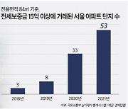 서울 전세 15억 넘는 아파트 3년새 18배 급증