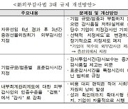 新외부감사법 3대 회계규제, 기업 93.4% "개선필요"