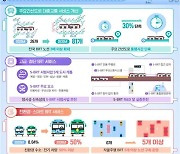 '도로 위 다니는 지하철' BRT, 전국 55개 노선 추가 도입