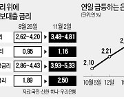 주담대 최저금리도 年4% 돌파..이자부담 눈덩이