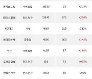 03일, 기관 거래소에서 카카오페이(+7.22%), TIGER MSCI Korea TR(-1.14%) 등 순매수