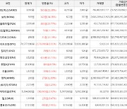 가상화폐 비트코인 2,176,000원 상승한 74,577,000원에 거래