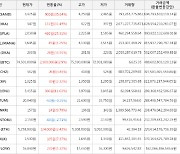 가상화폐 비트코인 2.9% 상승, 샌드박스 35.64% 상승