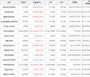 가상화폐 비트코인 2.77% 상승, 보라 34.86% 상승